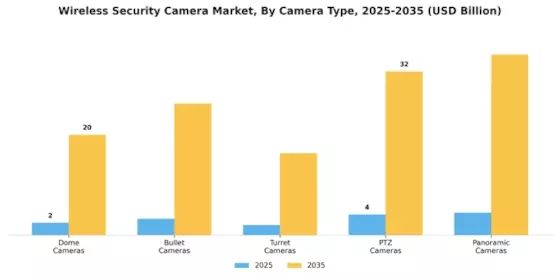 Wireless Security Camera Market Segment Image 0