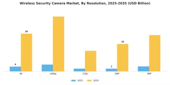 Wireless Security Camera Market Segment Image 1