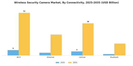 Wireless Security Camera Market Segment Image 2