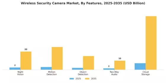 Wireless Security Camera Market Segment Image 3