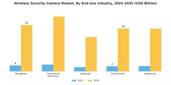 Wireless Security Camera Market Segment Image 4