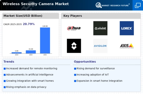 Wireless Security Camera Market Infographic