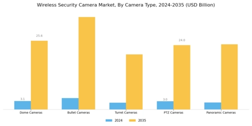 Wireless Security Camera Market Segment Image 0