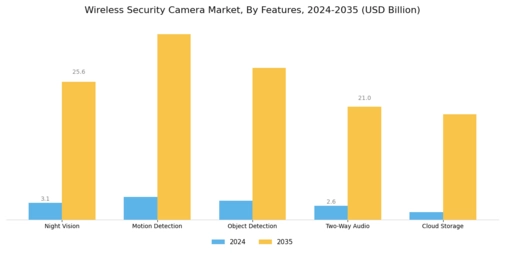 Wireless Security Camera Market Segment Image 3