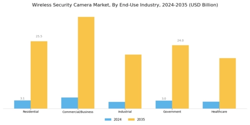 Wireless Security Camera Market Segment Image 4
