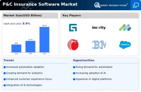 PC Insurance Software Market Infographic