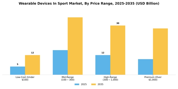 Wearable Devices In Sport Market Segment Image 1