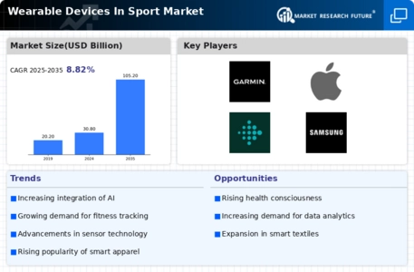 Wearable Devices In Sport Market Infographic