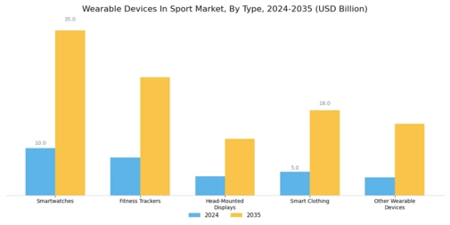 Wearable Devices In Sport Market Segment Image 0