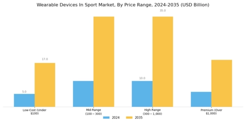Wearable Devices In Sport Market Segment Image 3