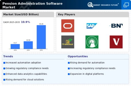 Pension Administration Software Market Infographic