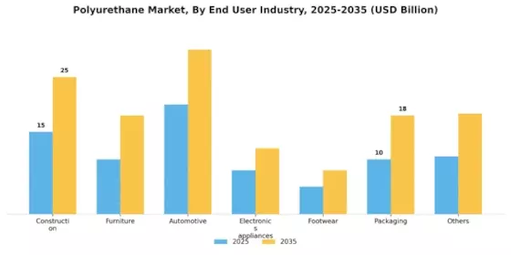 Polyurethane Market Segment Image 0
