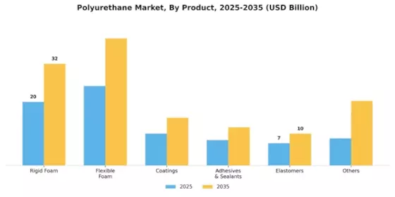 Polyurethane Market Segment Image 1