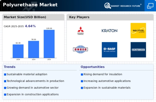 Polyurethane Market Infographic