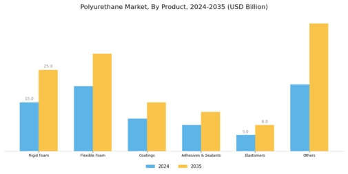 Polyurethane Market Segment Image 0