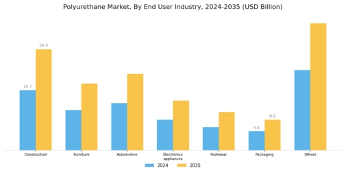 Polyurethane Market Segment Image 1