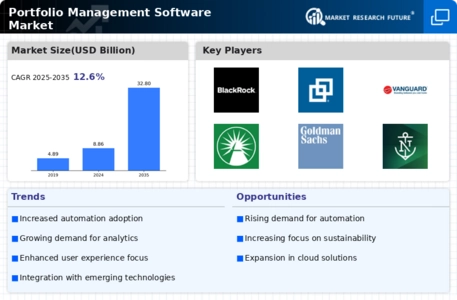 Portfolio Management Software Market Infographic