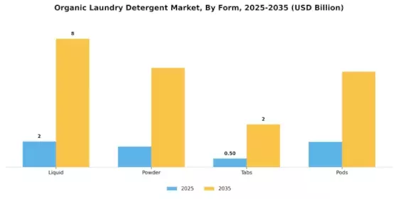 Organic Laundry Detergent Market Segment Image 0