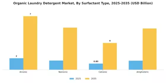 Organic Laundry Detergent Market Segment Image 1