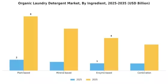Organic Laundry Detergent Market Segment Image 2