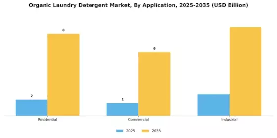 Organic Laundry Detergent Market Segment Image 3