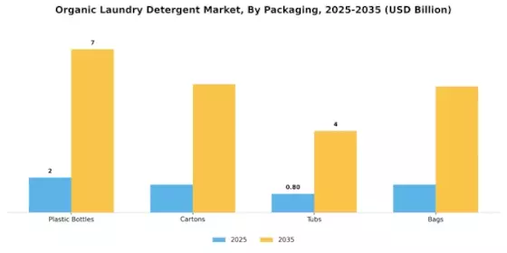 Organic Laundry Detergent Market Segment Image 4