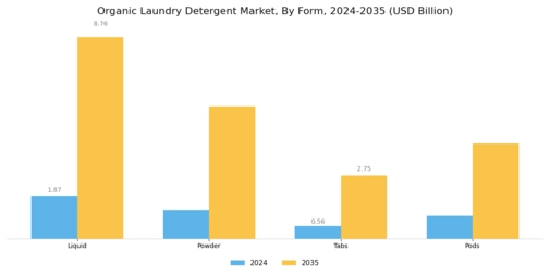 Organic Laundry Detergent Market Segment Image 0