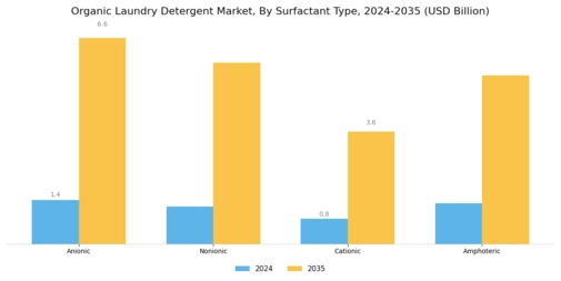 Organic Laundry Detergent Market Segment Image 1