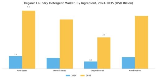 Organic Laundry Detergent Market Segment Image 2