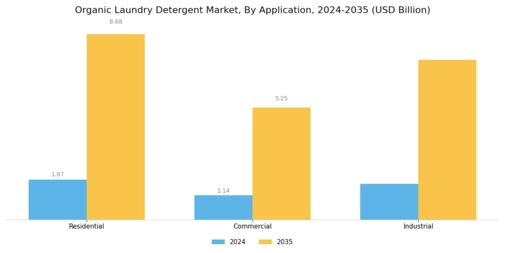 Organic Laundry Detergent Market Segment Image 3