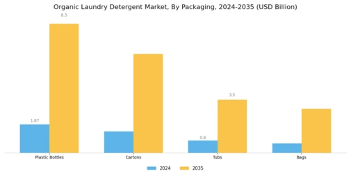 Organic Laundry Detergent Market Segment Image 4