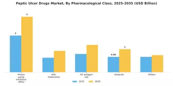 Peptic Ulcer Drugs Market Segment Image 0