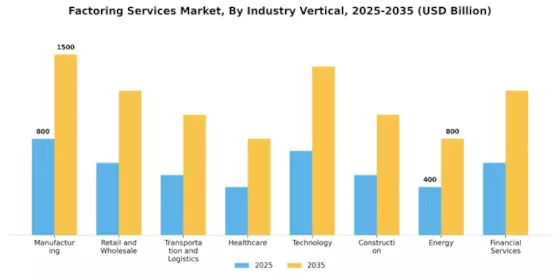 Factoring Services Market Segment Image 1