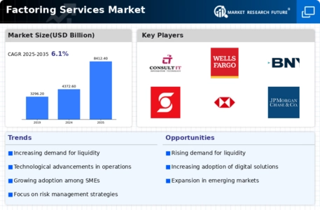 Factoring Services Market Infographic