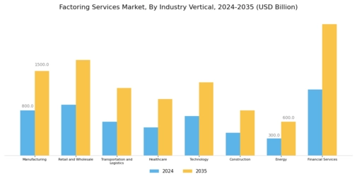 Factoring Services Market Segment Image 1