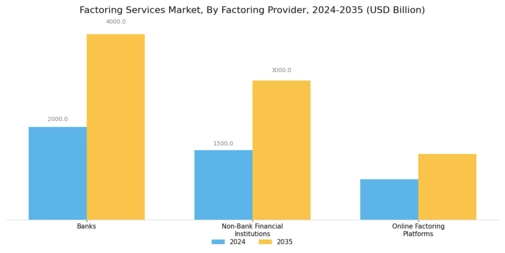 Factoring Services Market Segment Image 3