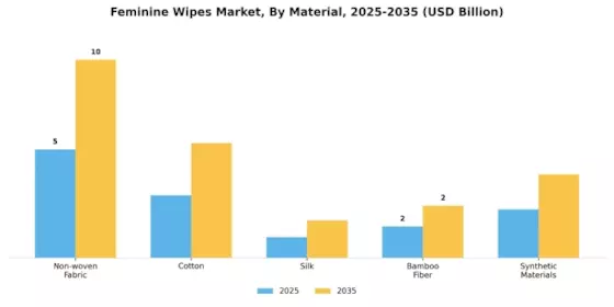 Feminine Wipes Market  Segment Image 1
