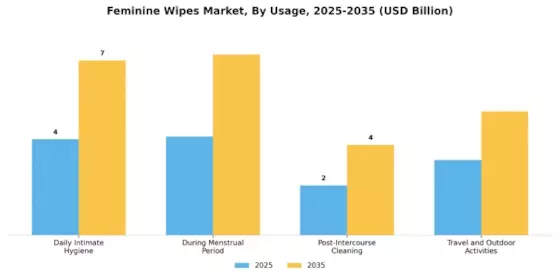Feminine Wipes Market  Segment Image 2