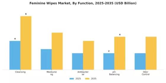 Feminine Wipes Market  Segment Image 3