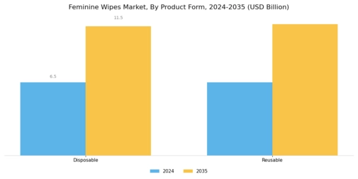 Feminine Wipes Market  Segment Image 0