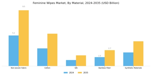 Feminine Wipes Market  Segment Image 1