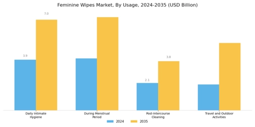 Feminine Wipes Market  Segment Image 2