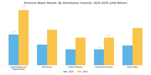 Feminine Wipes Market  Segment Image 4