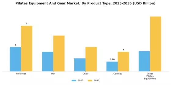 Pilates Equipment Gear Market Segment Image 0