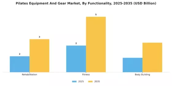 Pilates Equipment Gear Market Segment Image 1