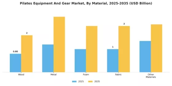 Pilates Equipment Gear Market Segment Image 3
