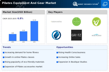 Pilates Equipment Gear Market Infographic