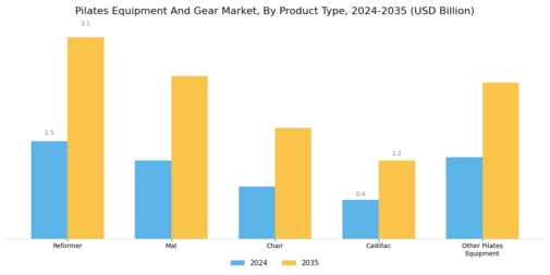 Pilates Equipment Gear Market Segment Image 0