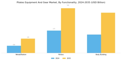 Pilates Equipment Gear Market Segment Image 1