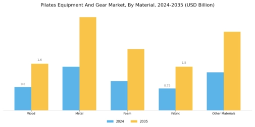 Pilates Equipment Gear Market Segment Image 3